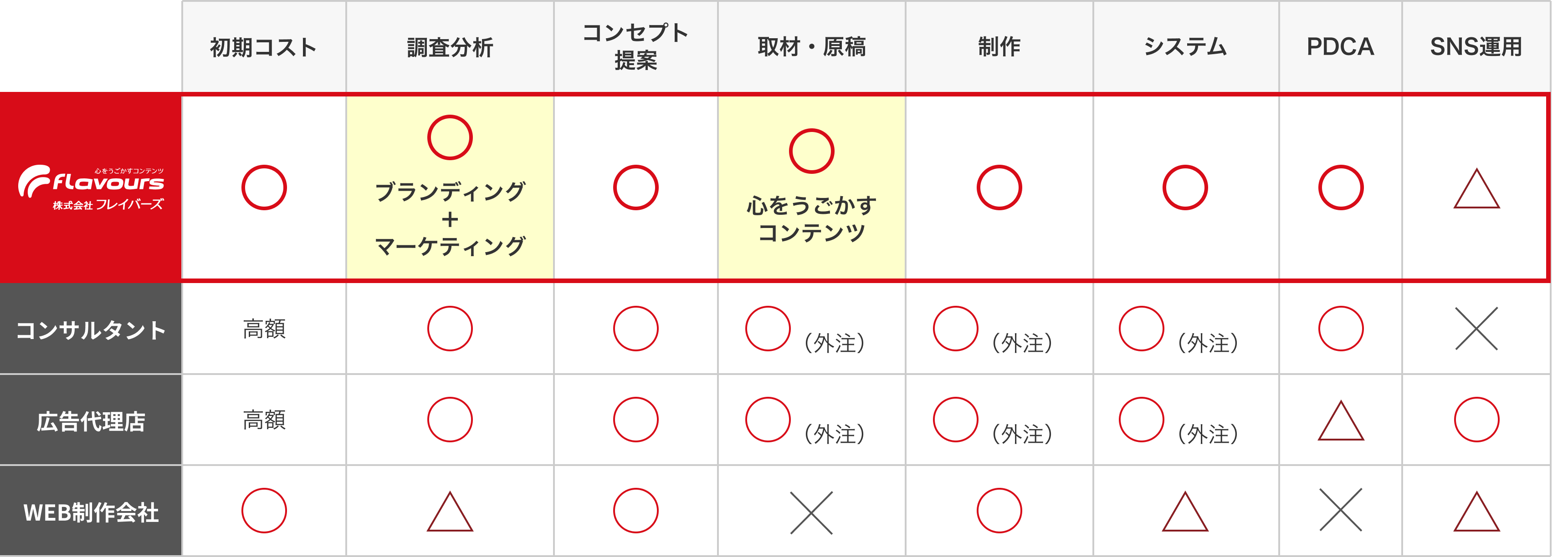 フレイバーズと他社（コンサルタント、広告代理店、WEB制作会社）との違いは、ブランディング＋マーケティング手法による調査分析、心をうごかすコンテンツ制作。そして、調査・戦略立案から制作一式まですべて社内で完結してご提供できることです。