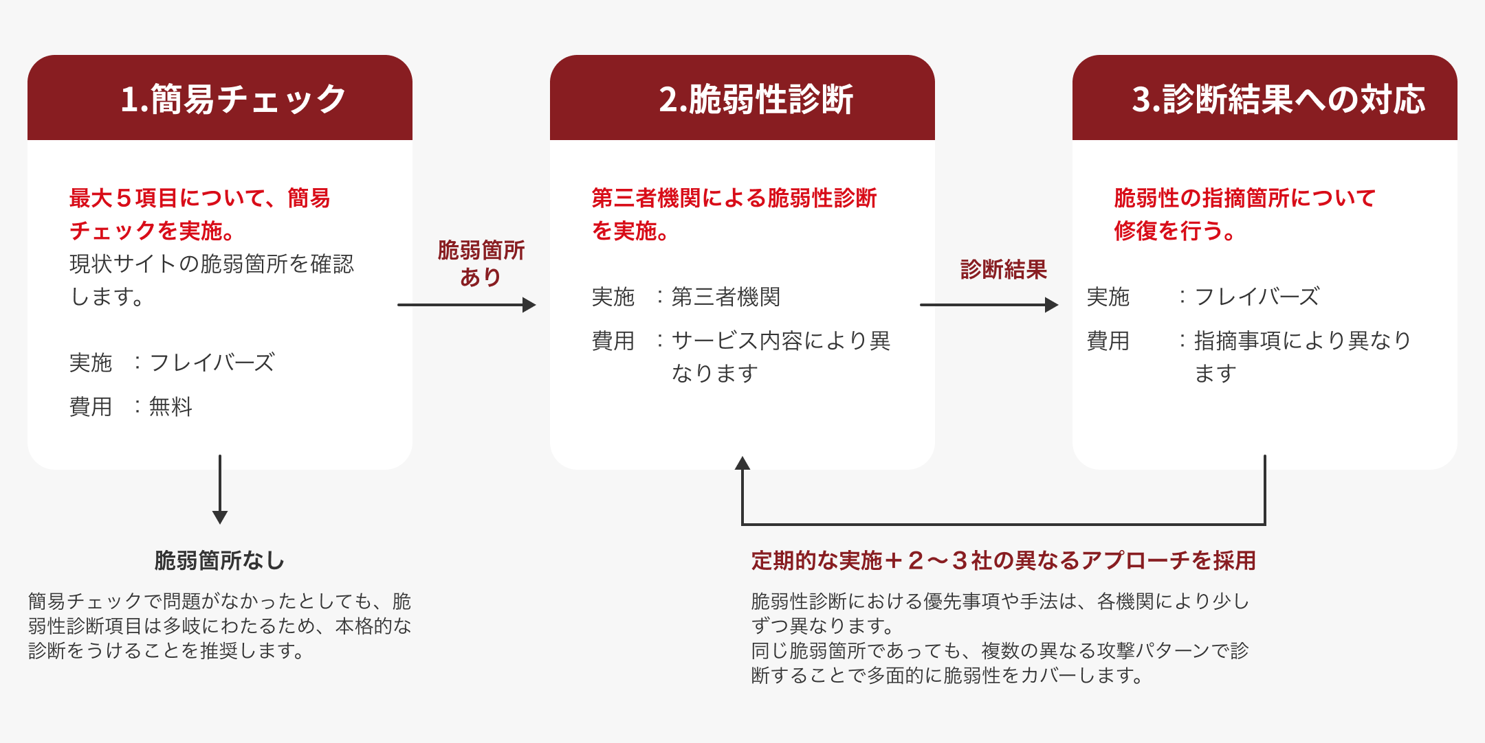 脆弱性診断の進め方