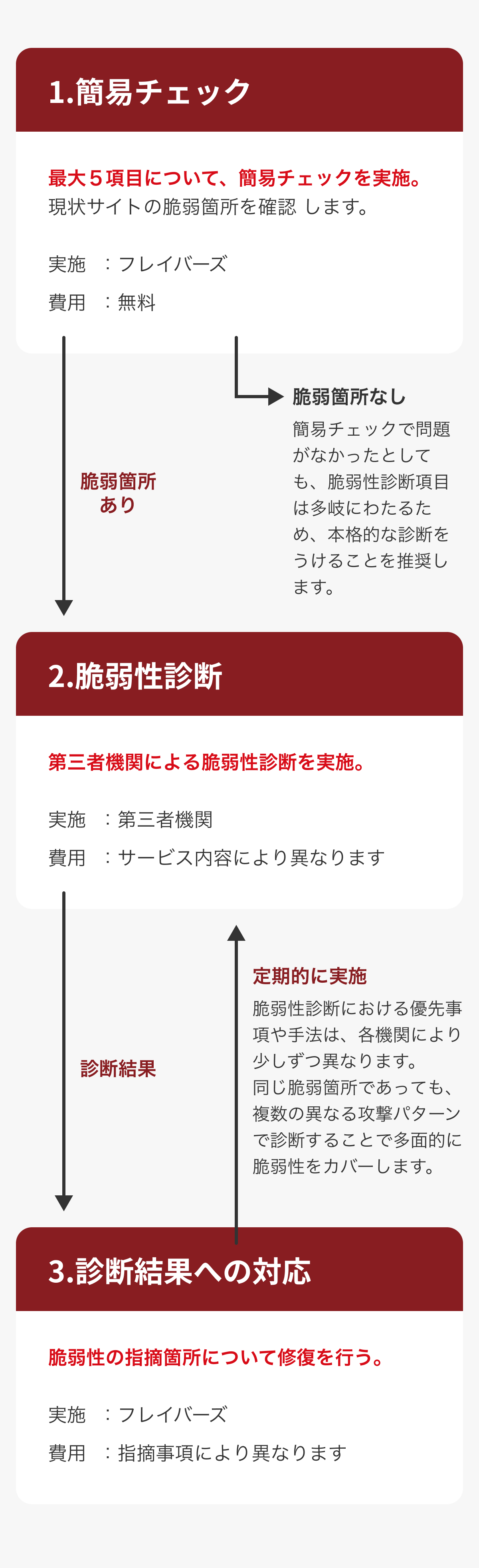 脆弱性診断の進め方